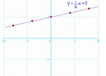 Comment représenter graphiquement des équations linéaires 5 étapes (avec des images)