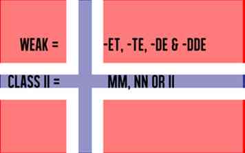 Hoe leer je de Noorse grammatica 2 stappen (met afbeeldingen)